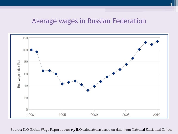 4 Average wages in Russian Federation Source: ILO Global Wage Report 2012/13. ILO calculations