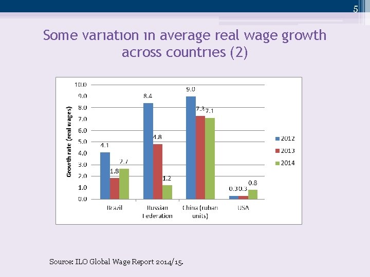 5 Some varıatıon ın average real wage growth across countrıes (2) Source: ILO Global