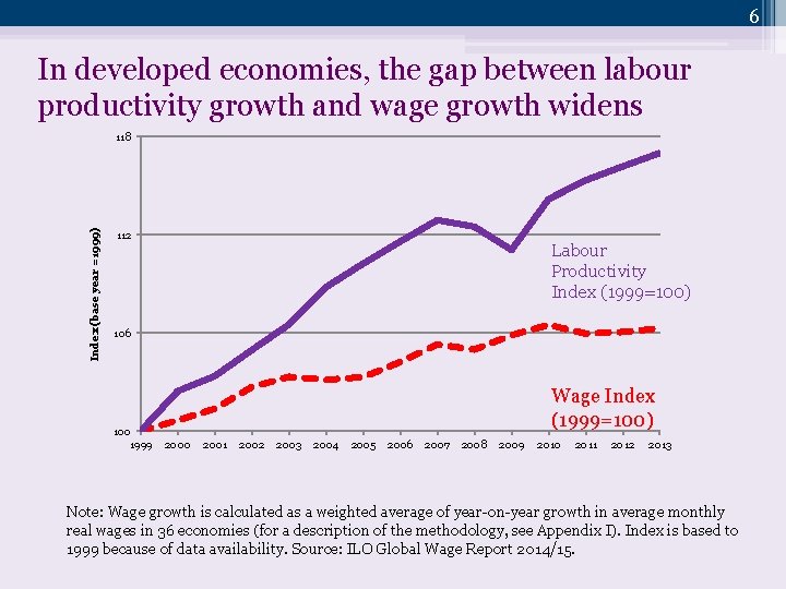 6 In developed economies, the gap between labour productivity growth and wage growth widens