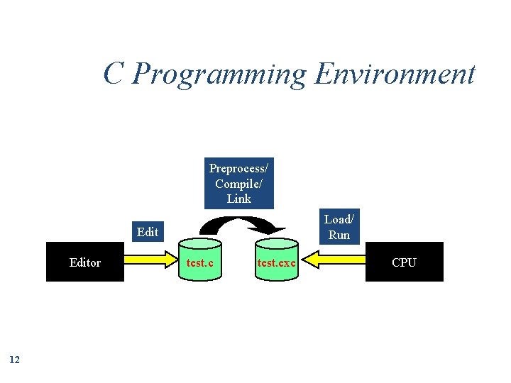 C Programming Environment Preprocess/ Compile/ Link Load/ Run Editor 12 test. c test. exe