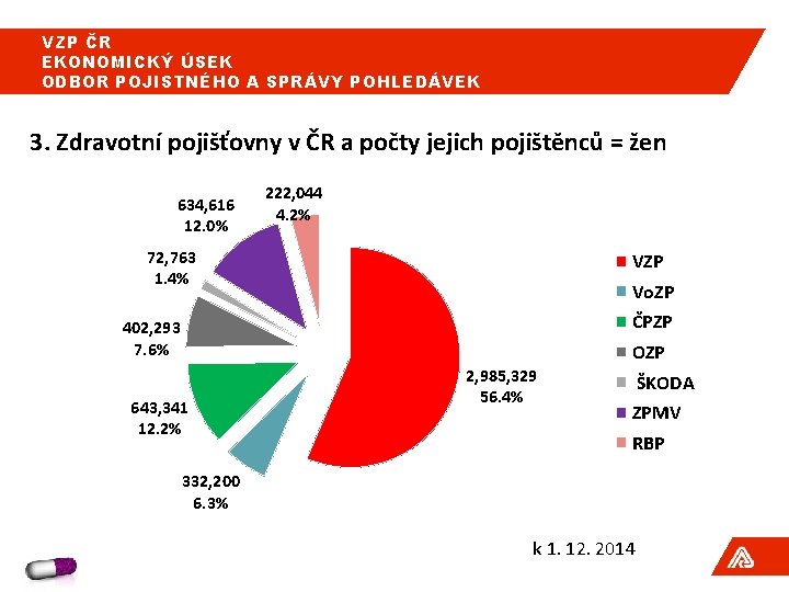 VZP ČR EKONOMICKÝ ÚSEK ODBOR POJISTNÉHO A SPRÁVY POHLEDÁVEK 3. Zdravotní pojišťovny v ČR VZP ČR EKONOMICKÝ ÚSEK ODBOR POJISTNÉHO A SPRÁVY POHLEDÁVEK 3. Zdravotní pojišťovny v ČR