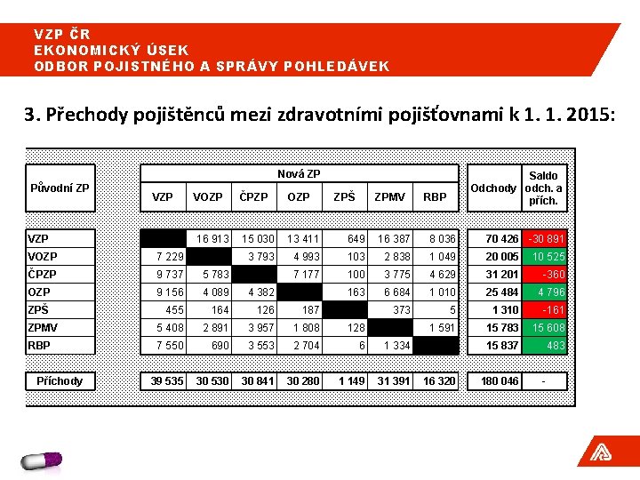 VZP ČR EKONOMICKÝ ÚSEK ODBOR POJISTNÉHO A SPRÁVY POHLEDÁVEK 3. Přechody pojištěnců mezi zdravotními VZP ČR EKONOMICKÝ ÚSEK ODBOR POJISTNÉHO A SPRÁVY POHLEDÁVEK 3. Přechody pojištěnců mezi zdravotními
