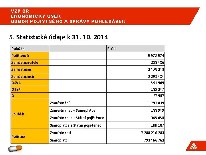 VZP ČR EKONOMICKÝ ÚSEK ODBOR POJISTNÉHO A SPRÁVY POHLEDÁVEK 5. Statistické údaje k 31. VZP ČR EKONOMICKÝ ÚSEK ODBOR POJISTNÉHO A SPRÁVY POHLEDÁVEK 5. Statistické údaje k 31.