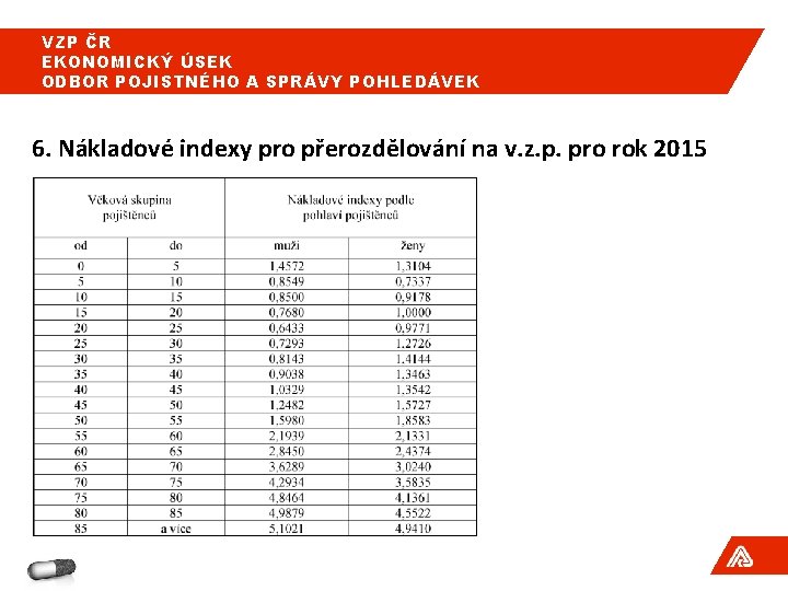 VZP ČR EKONOMICKÝ ÚSEK ODBOR POJISTNÉHO A SPRÁVY POHLEDÁVEK 6. Nákladové indexy pro přerozdělování VZP ČR EKONOMICKÝ ÚSEK ODBOR POJISTNÉHO A SPRÁVY POHLEDÁVEK 6. Nákladové indexy pro přerozdělování