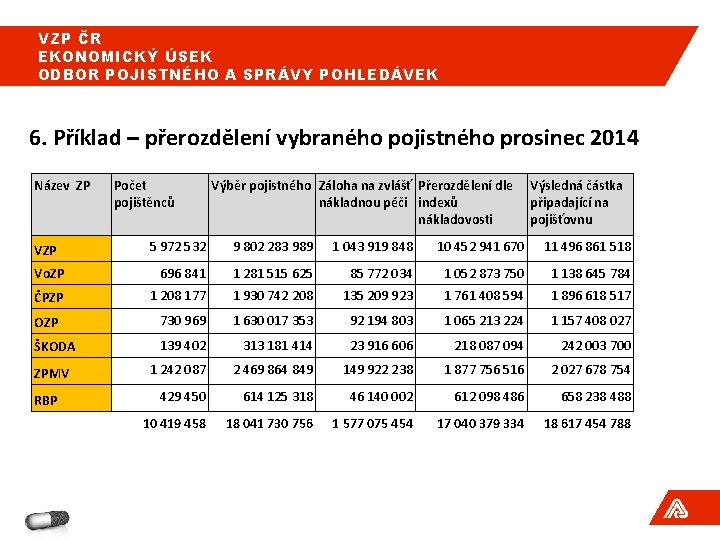 VZP ČR EKONOMICKÝ ÚSEK ODBOR POJISTNÉHO A SPRÁVY POHLEDÁVEK 6. Příklad – přerozdělení vybraného VZP ČR EKONOMICKÝ ÚSEK ODBOR POJISTNÉHO A SPRÁVY POHLEDÁVEK 6. Příklad – přerozdělení vybraného