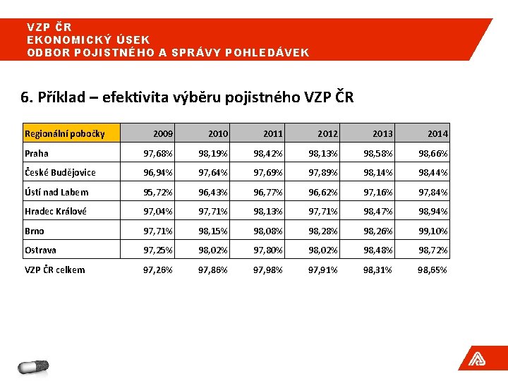 VZP ČR EKONOMICKÝ ÚSEK ODBOR POJISTNÉHO A SPRÁVY POHLEDÁVEK 6. Příklad – efektivita výběru VZP ČR EKONOMICKÝ ÚSEK ODBOR POJISTNÉHO A SPRÁVY POHLEDÁVEK 6. Příklad – efektivita výběru