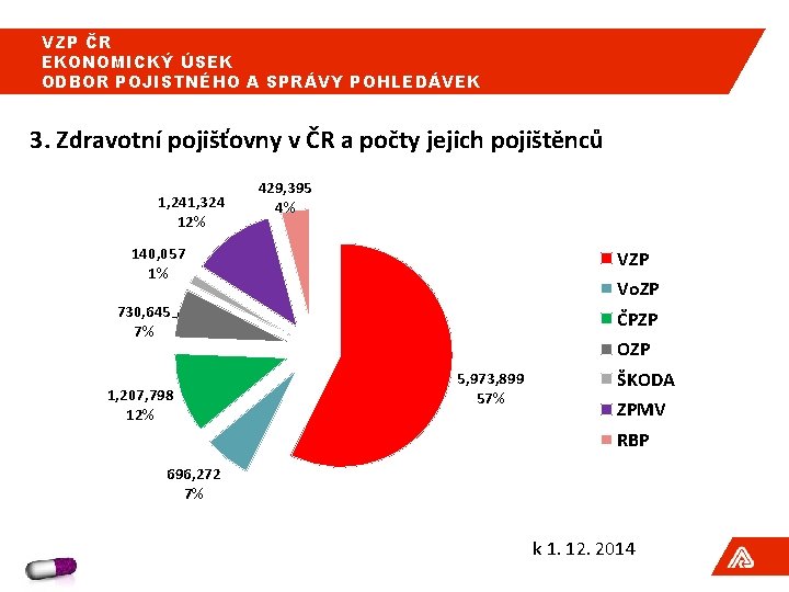 VZP ČR EKONOMICKÝ ÚSEK ODBOR POJISTNÉHO A SPRÁVY POHLEDÁVEK 3. Zdravotní pojišťovny v ČR VZP ČR EKONOMICKÝ ÚSEK ODBOR POJISTNÉHO A SPRÁVY POHLEDÁVEK 3. Zdravotní pojišťovny v ČR