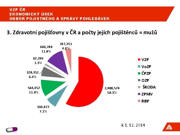 VZP ČR EKONOMICKÝ ÚSEK ODBOR POJISTNÉHO A SPRÁVY POHLEDÁVEK 3. Zdravotní pojišťovny v ČR VZP ČR EKONOMICKÝ ÚSEK ODBOR POJISTNÉHO A SPRÁVY POHLEDÁVEK 3. Zdravotní pojišťovny v ČR