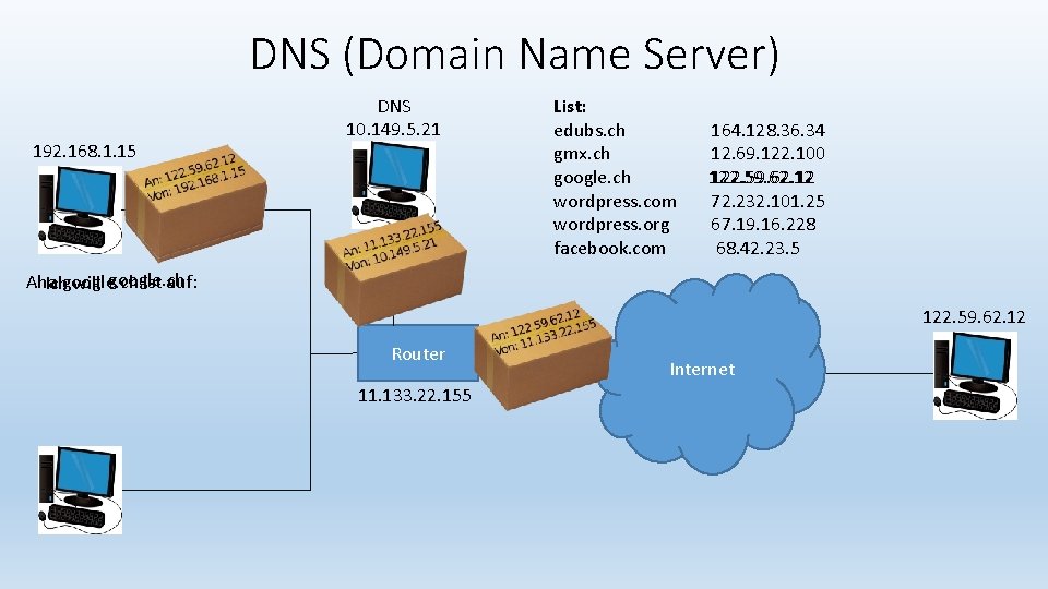 DNS (Domain Name Server) DNS 10. 149. 5. 21 192. 168. 1. 15 122.
