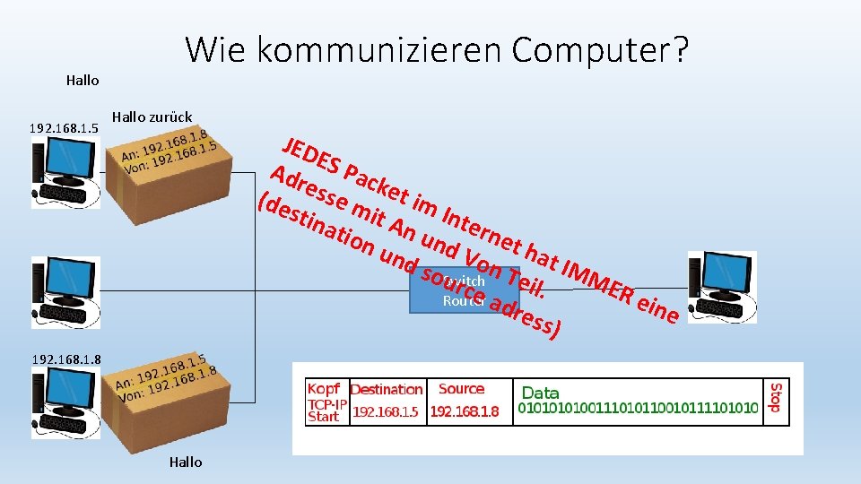 Wie kommunizieren Computer? Hallo 192. 168. 1. 5 Hallo zurück 192. 168. 1. 8