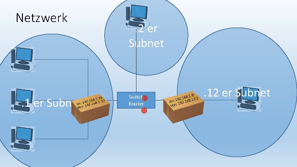 Netzwerk . 1 er Subnet . 2 er Subnet Switch Router . 12 er