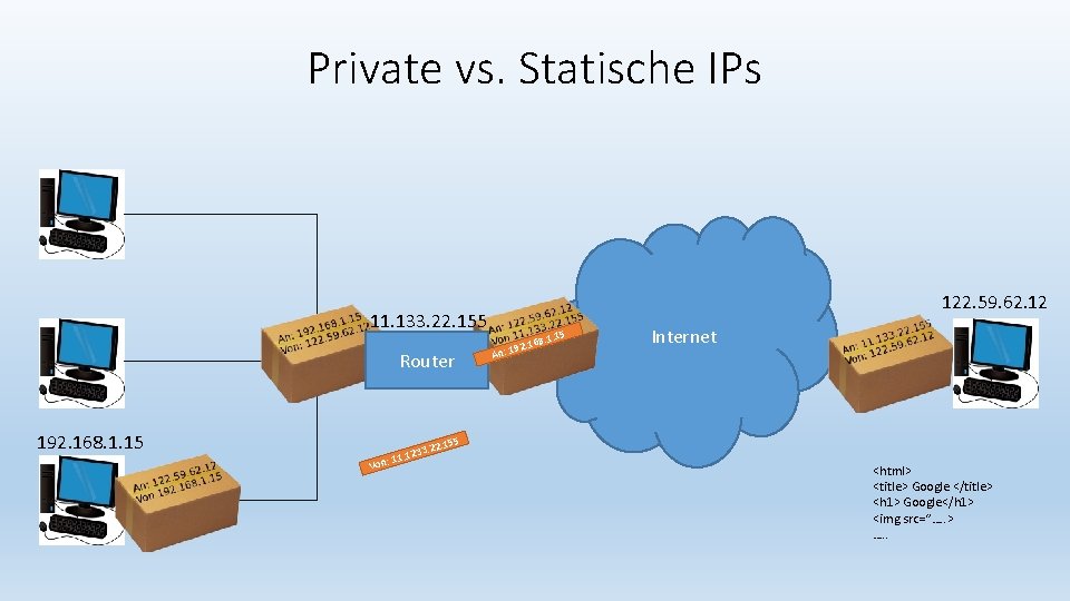 Private vs. Statische IPs 122. 59. 62. 12 11. 133. 22. 155 Router 192.