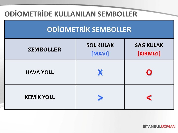 ODİOMETRİK SEMBOLLER SOL KULAK [MAVİ] SAĞ KULAK [KIRMIZI] HAVA YOLU X O KEMİK YOLU