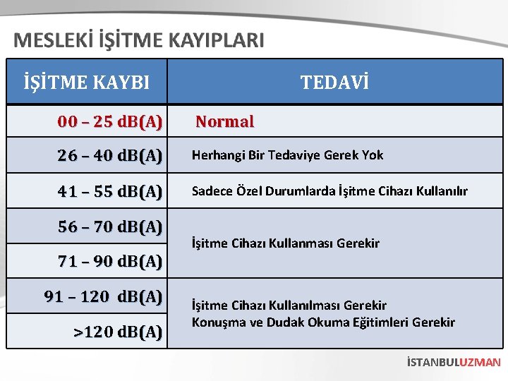 İŞİTME KAYBI TEDAVİ 00 – 25 d. B(A) Normal 26 – 40 d. B(A)