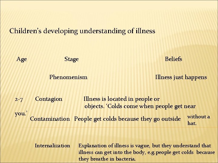Children’s developing understanding of illness Age Stage Beliefs Phenomenism 2 -7 you. ’ Contagion