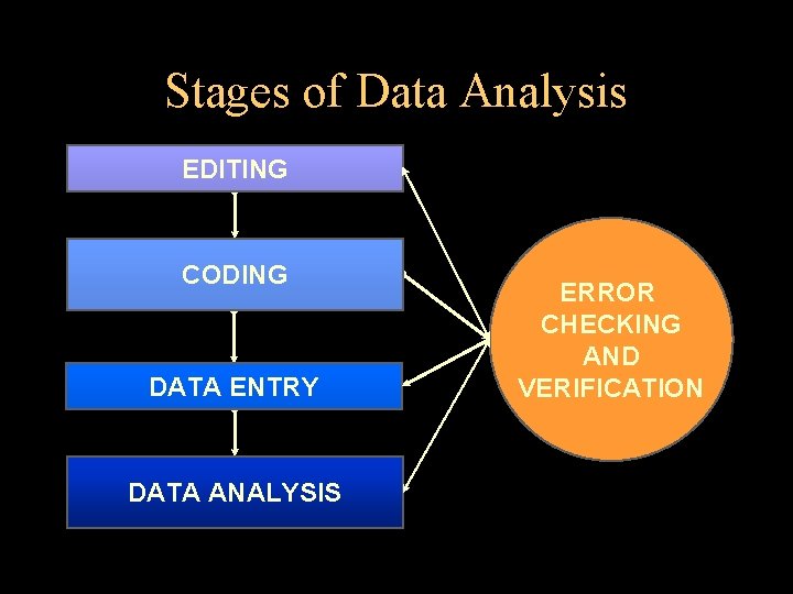 Stages of Data Analysis EDITING CODING DATA ENTRY DATA ANALYSIS ERROR CHECKING AND VERIFICATION