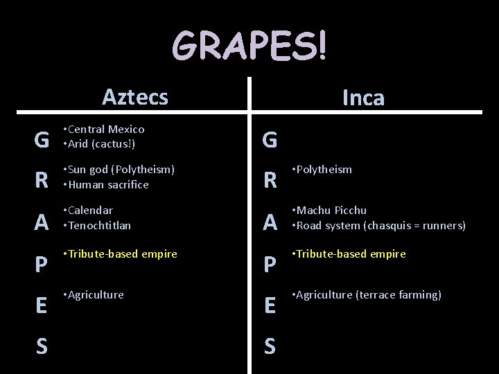 GRAPES! Aztecs G • Central Mexico • Arid (cactus!) R • Sun god (Polytheism)