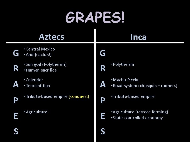 GRAPES! Aztecs G • Central Mexico • Arid (cactus!) R • Sun god (Polytheism)