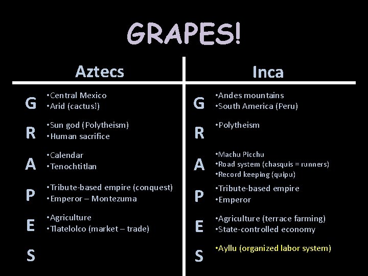 GRAPES! Aztecs G • Central Mexico • Arid (cactus!) R • Sun god (Polytheism)