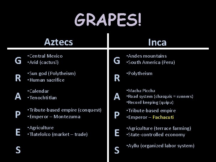 GRAPES! Aztecs G • Central Mexico • Arid (cactus!) R • Sun god (Polytheism)