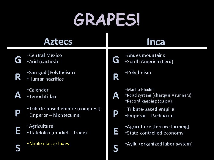 GRAPES! Aztecs G • Central Mexico • Arid (cactus!) R • Sun god (Polytheism)