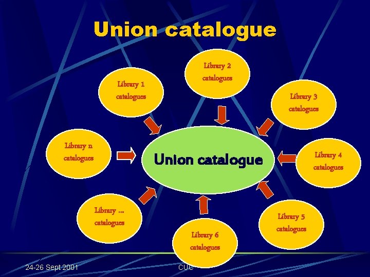 Union catalogue Library 2 catalogues Library 1 catalogues Library n catalogues Library 4 catalogues