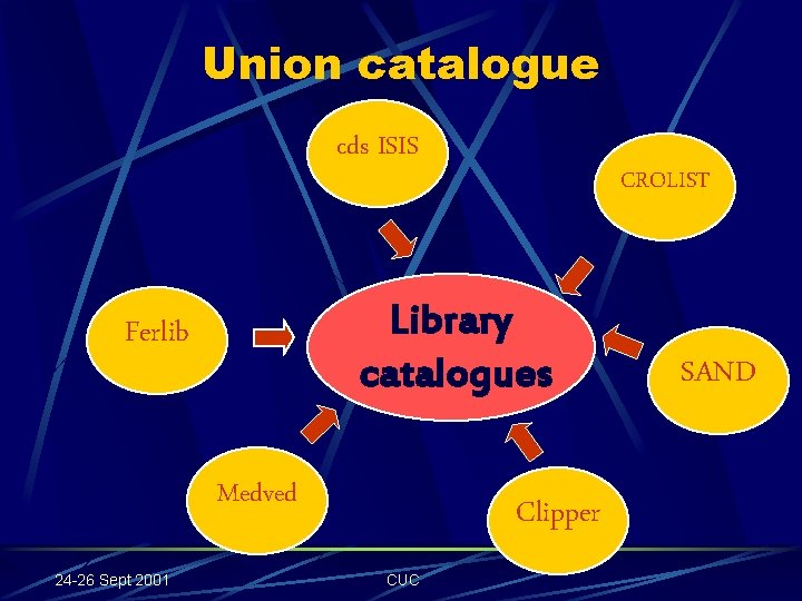 Union catalogue cds ISIS Library catalogues Ferlib Medved 24 -26 Sept 2001 CROLIST Clipper