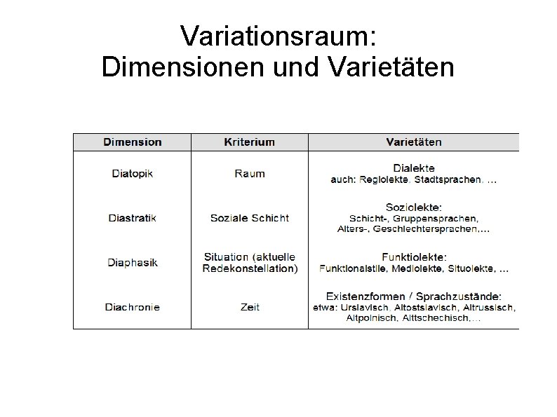 Variationsraum: Dimensionen und Varietäten 