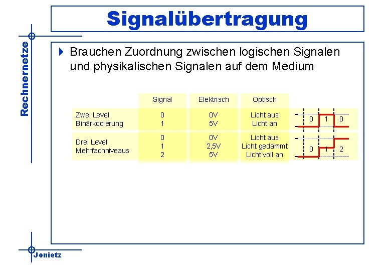 Rechnernetze Signalübertragung 4 Brauchen Zuordnung zwischen logischen Signalen und physikalischen Signalen auf dem Medium