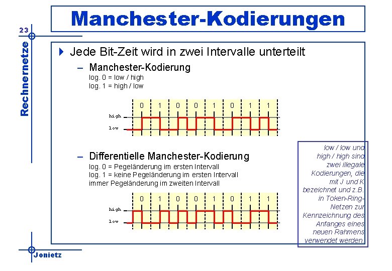 Manchester-Kodierungen Rechnernetze 23 4 Jede Bit-Zeit wird in zwei Intervalle unterteilt – Manchester-Kodierung log.