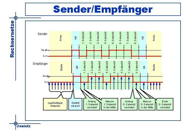 Ruhe SB 8. Datenbit 7. Datenbit 6. Datenbit 5. Datenbit 4. Datenbit 3. Datenbit