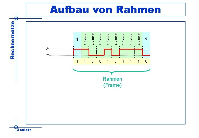 Rechnernetze Jonietz 2. Datenbit 3. Datenbit 4. Datenbit 5. Datenbit 6. Datenbit 7. Datenbit