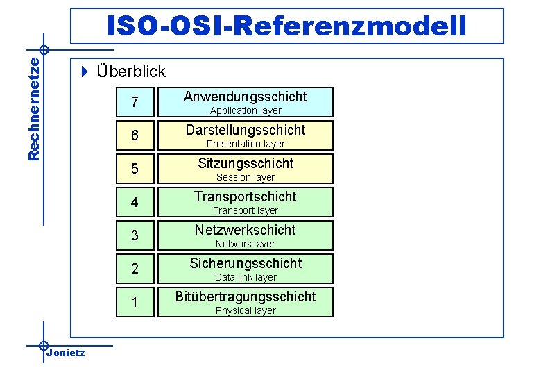 Rechnernetze ISO-OSI-Referenzmodell 4 Überblick Jonietz 7 Anwendungsschicht 6 Darstellungsschicht 5 Sitzungsschicht 4 Transportschicht 3