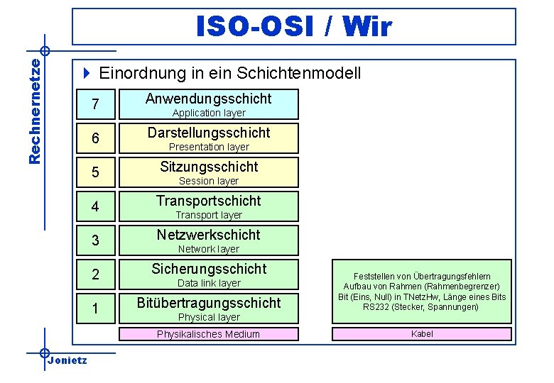 Rechnernetze ISO-OSI / Wir 4 Einordnung in ein Schichtenmodell 7 Anwendungsschicht 6 Darstellungsschicht 5