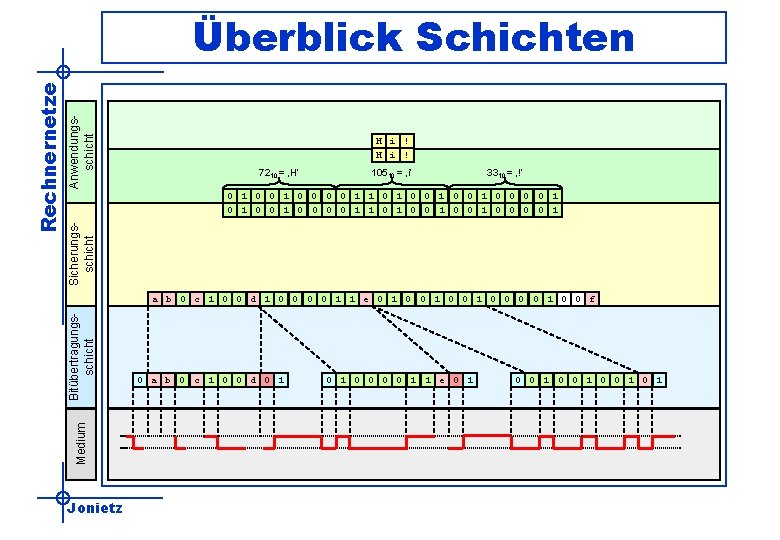 Anwendungsschicht H i ! 7210 = ‚H‘ 10510 = ‚i‘ 3310 = ‚!‘ Sicherungsschicht