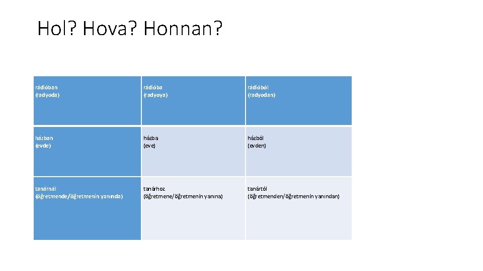 Hol? Hova? Honnan? rádióban (radyoda) rádióba (radyoya) rádióból (radyodan) házban (evde) házba (eve) házból