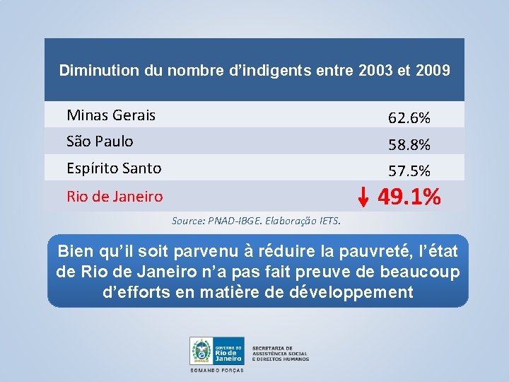 Diminution du nombre d’indigents entre 2003 et 2009 Minas Gerais 62. 6% São Paulo