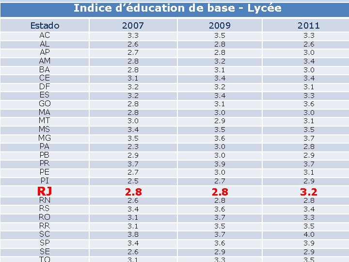 Indice d’éducation de base - Lycée Estado AC AL AP AM BA CE DF