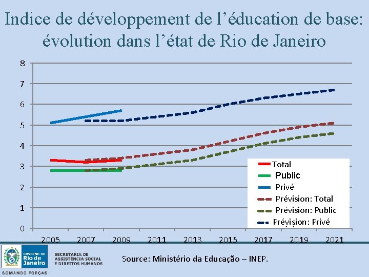 Indice de développement de l’éducation de base: évolution dans l’état de Rio de Janeiro