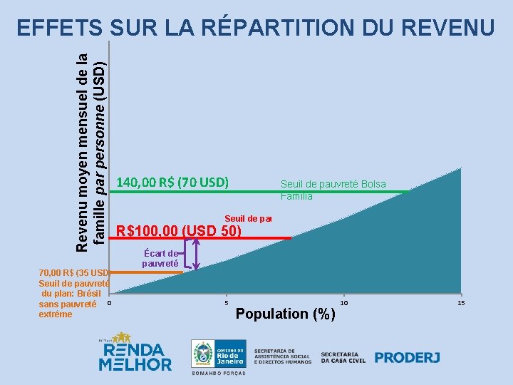 Revenu moyen mensuel de la famille par personne (USD) EFFETS SUR LA RÉPARTITION DU