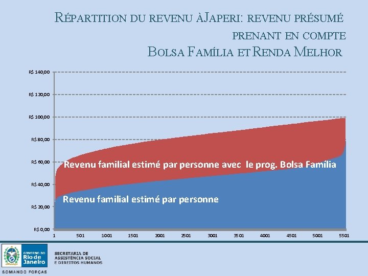 RÉPARTITION DU REVENU ÀJAPERI: REVENU PRÉSUMÉ PRENANT EN COMPTE BOLSA FAMÍLIA ET RENDA MELHOR