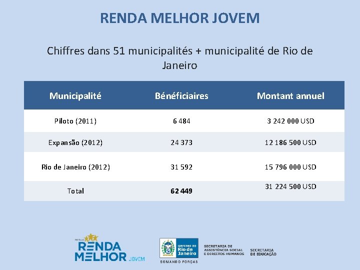 RENDA MELHOR JOVEM Chiffres dans 51 municipalités + municipalité de Rio de Janeiro Municipalité