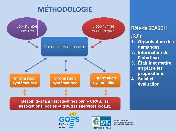 MÉTHODOLOGIE Opportunités sociales Opportunités économiques Opportunités de gestion Information systématisée Besoin des familles: identifiés