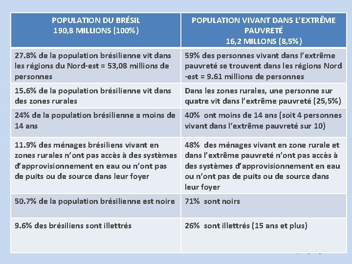 POPULATION VIVANT DANS L’EXTRÊME EXTREMELY POOR PROFILE PAUVRETÉ POPULATION DU BRÉSIL 190, 8 MILLIONS