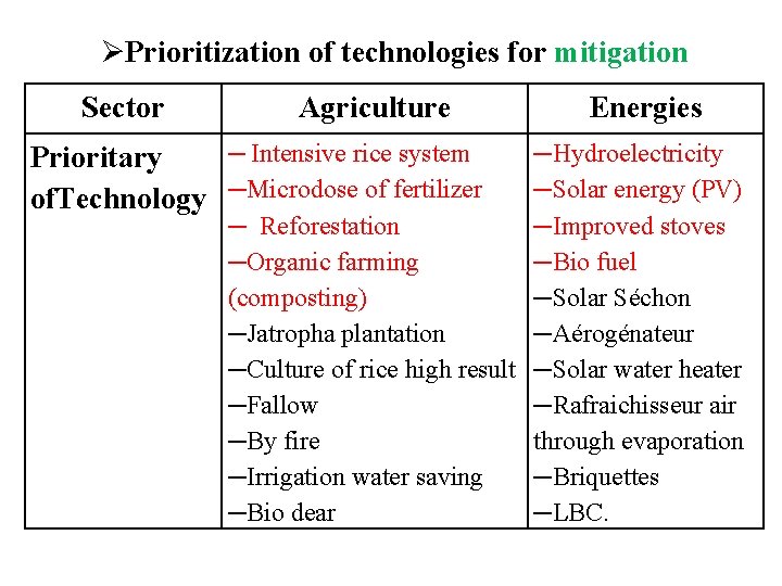 ØPrioritization of technologies for mitigation Sector Agriculture Energies ─Hydroelectricity ─Solar energy (PV) ─ Reforestation