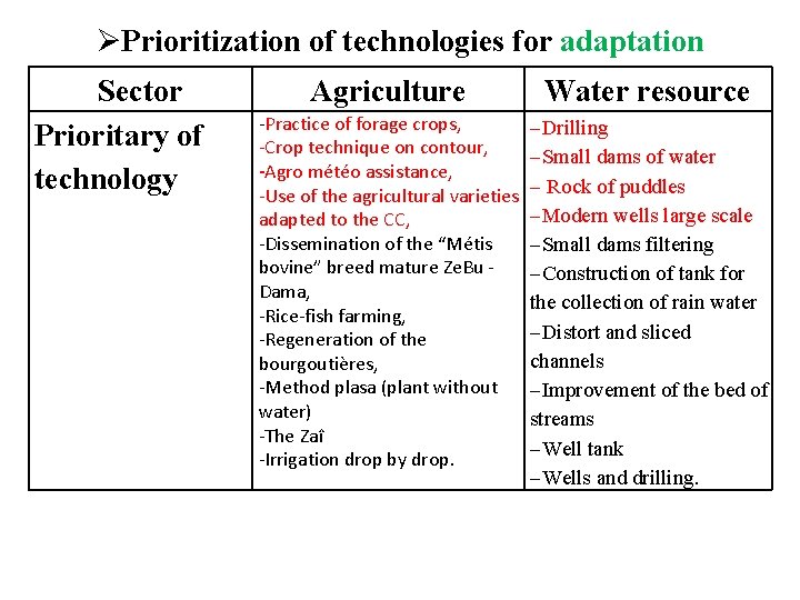 ØPrioritization of technologies for adaptation Sector Prioritary of technology Agriculture Water resource -Practice of