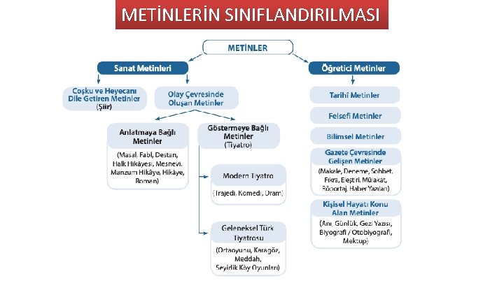 METİNLERİN SINIFLANDIRILMASI 