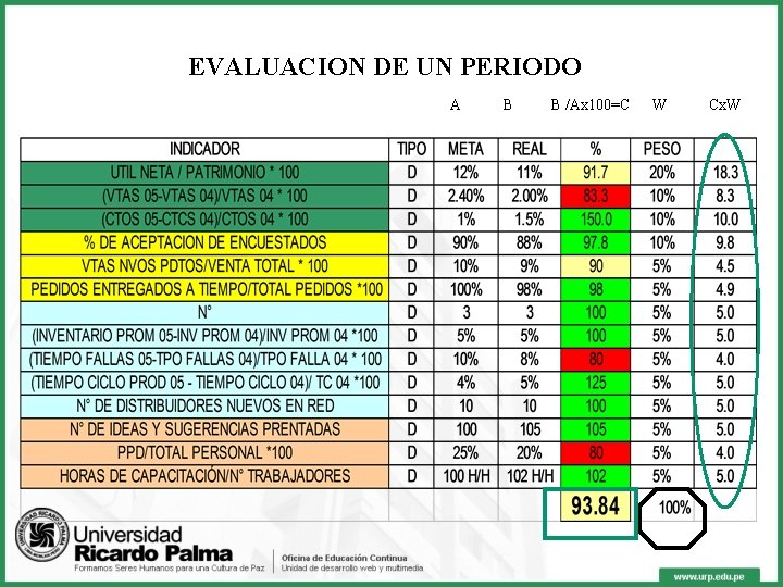 EVALUACION DE UN PERIODO A B B /Ax 100=C W Cx. W 