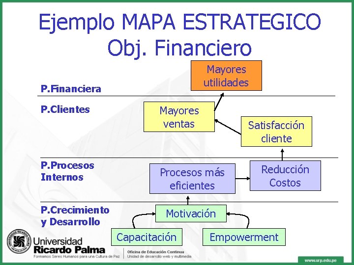 Ejemplo MAPA ESTRATEGICO Obj. Financiero Mayores utilidades P. Financiera P. Clientes P. Procesos Internos