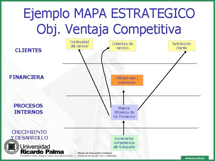 Ejemplo MAPA ESTRATEGICO Obj. Ventaja Competitiva CLIENTES FINANCIERA PROCESOS INTERNOS CRECIMIENTO Y DESARROLLO Continuidad